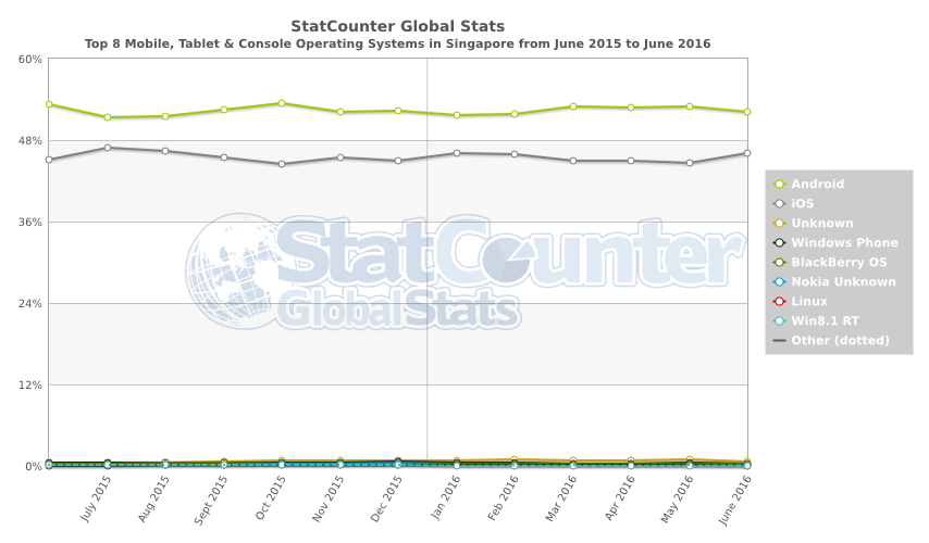 StatCounter-os-SG-monthly-201506-201606