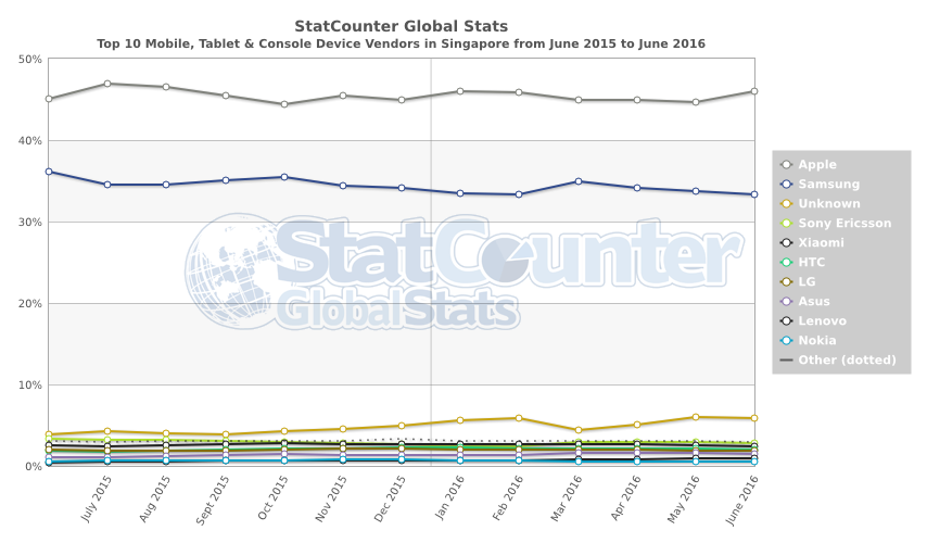 StatCounter-vendor-SG-monthly-201506-201606